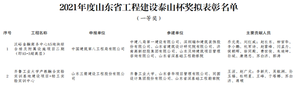 建投公司代建蓝色硅谷滨海景观整治工程（二期）及柴岛路环境综合整治工程荣获  “山东省工程建设泰山杯奖”